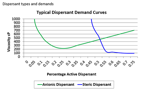 Dispersant Demand Curve