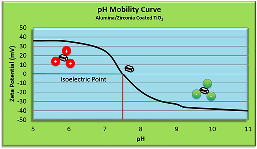 pH mobility